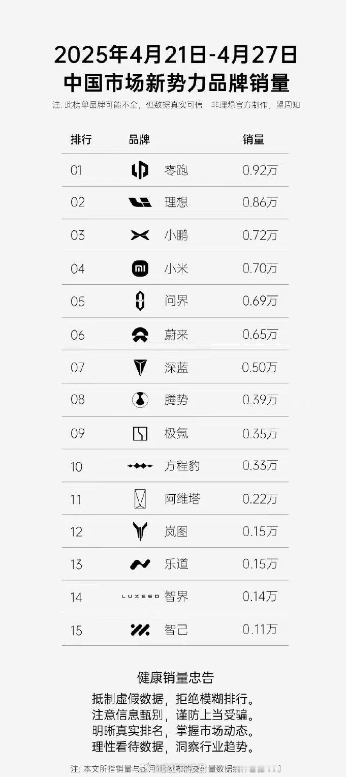 2025年4月部分新能源汽车交付： 4月零跑汽车销量表现卓越，周销月销双第一。周