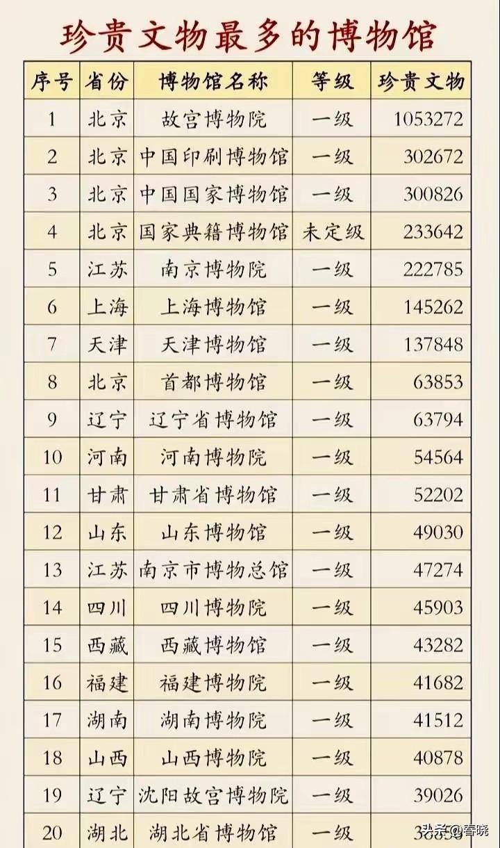 文化底蕴是一代名城的必需要素，全国博物馆馆藏文物数量排名前20：
       