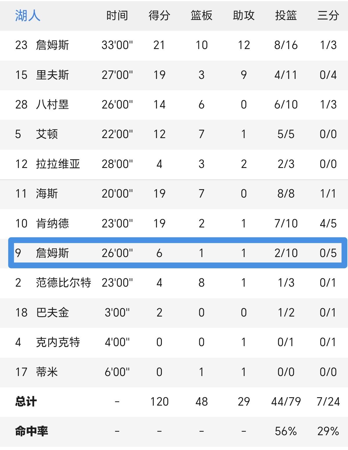 东契奇禁赛，湖人120-101大胜奇才，有一个小将闪亮登场，打破多项纪录。
姜还