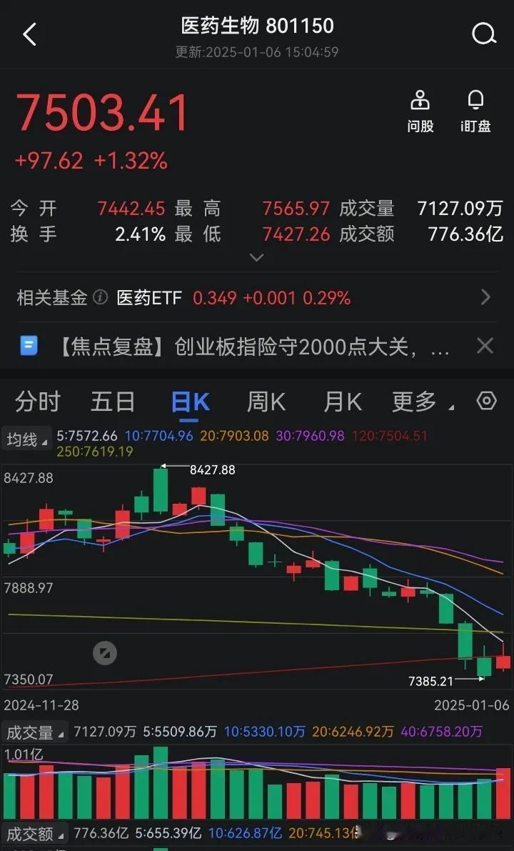 复盘：1月6号
两市微跌，成交量较昨日缩两千多亿，68家涨停。
1：医药
板块轮