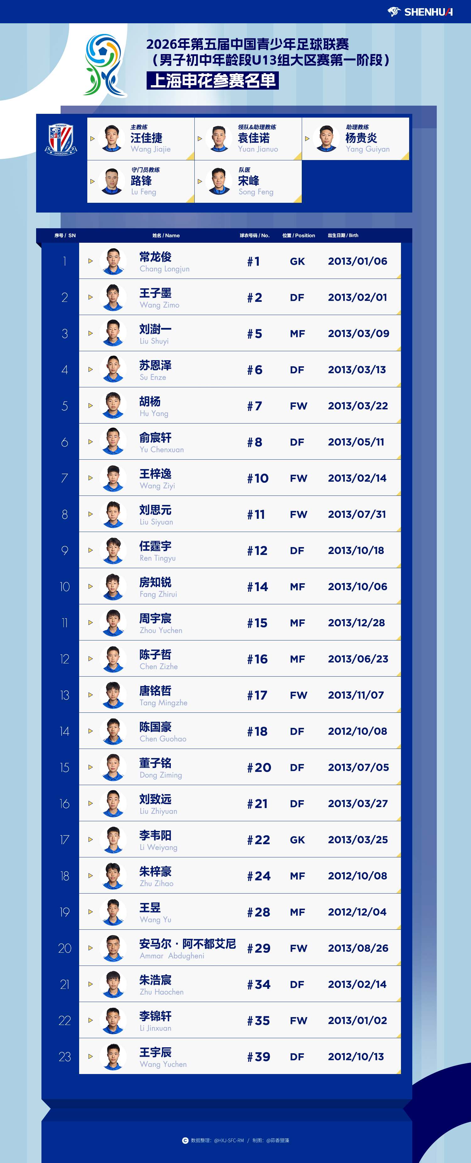 申花青训 2026年第五届中国青少年足球联赛（男子初中年龄段U13组大区赛第一阶