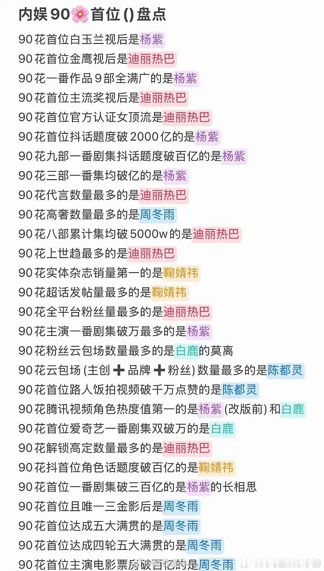内娱90花首位盘点，符合你的预期吗？ ​​​