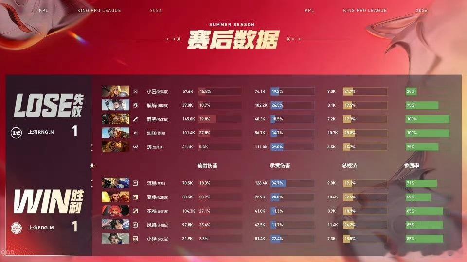 RNGM对战EDGM今天箫子的状态是真不错哇两把发挥的都很好，恭喜EDGM对战R