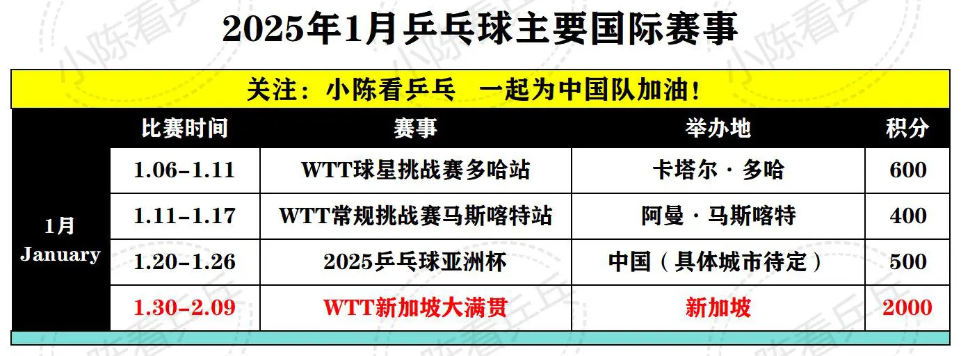 2025年1月份乒乓球主要国际赛事 朋友们，不让过年了，大年初二就得干活～