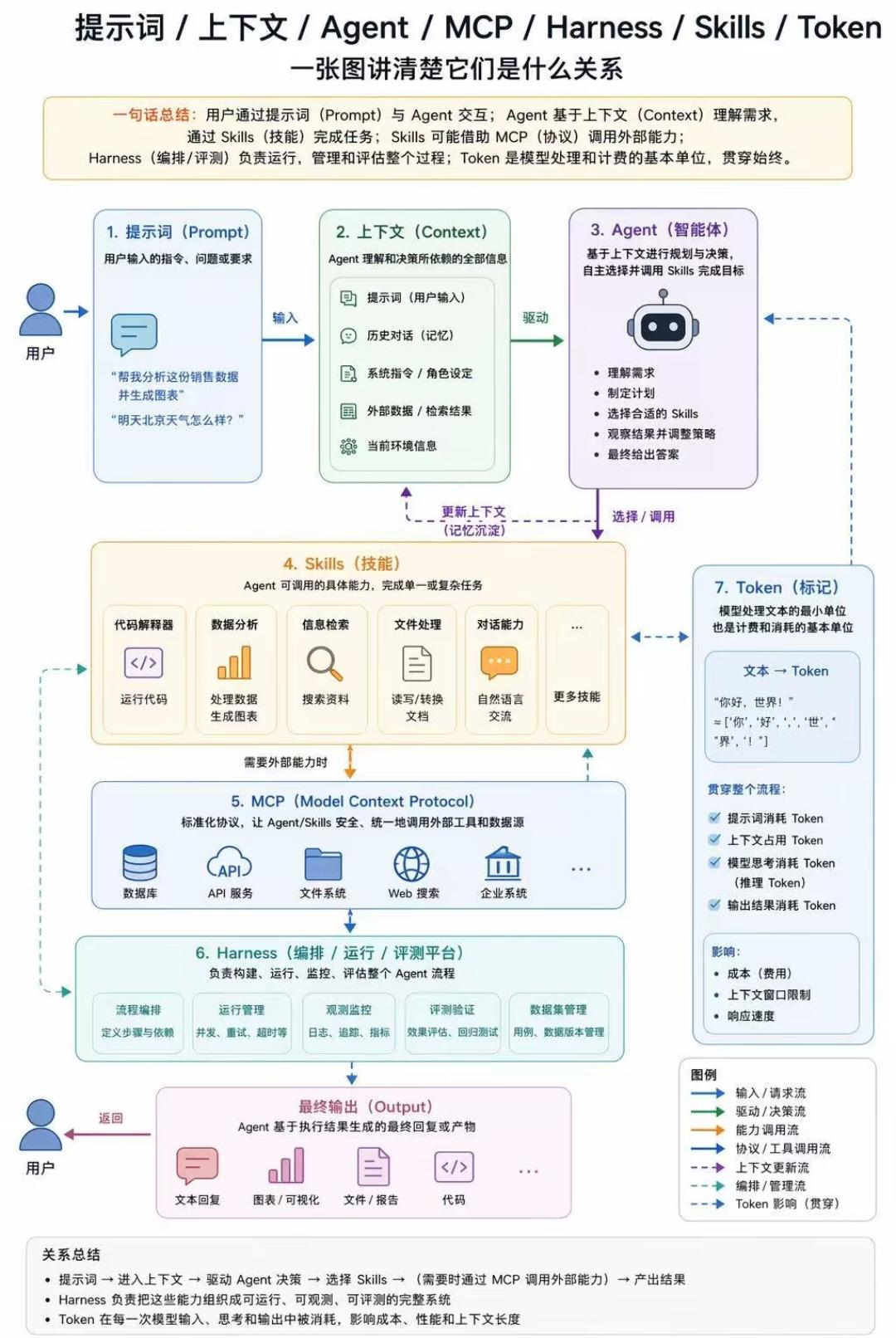 七大AI核心概念完整链路解读
 
一句话总流程：
用户输入提示词(Prompt)