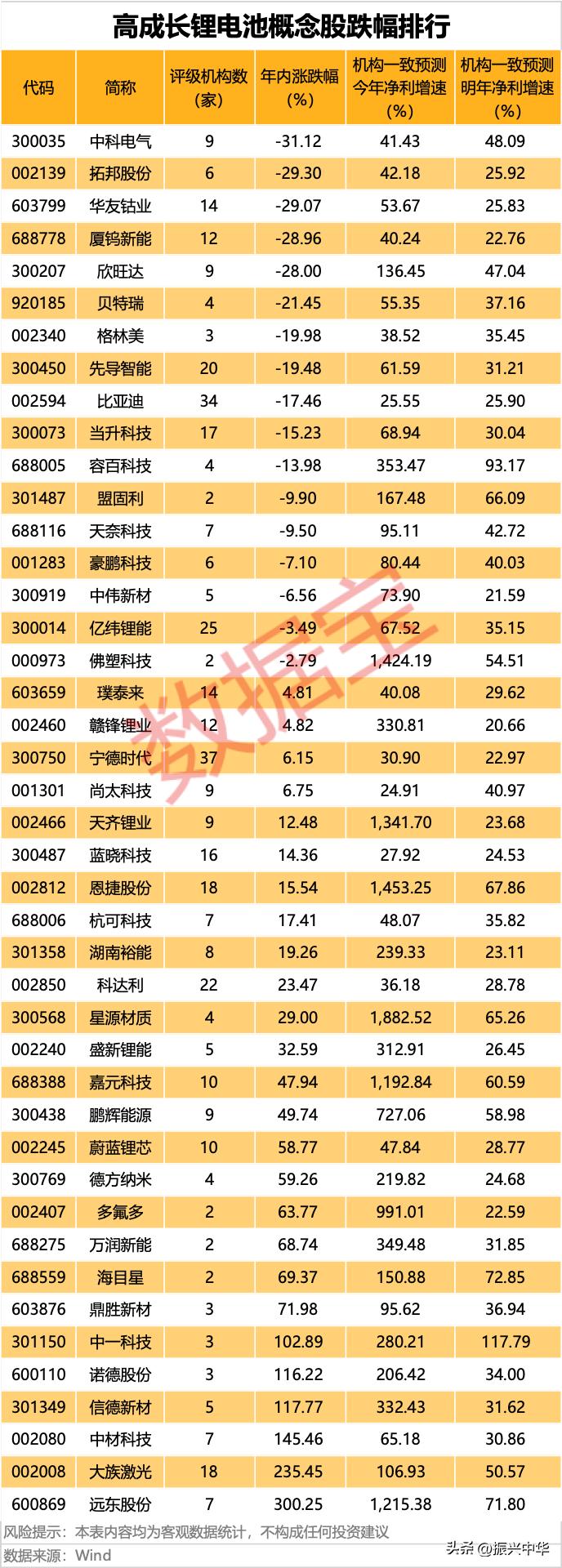 高成长锂电池概念股跌幅榜！