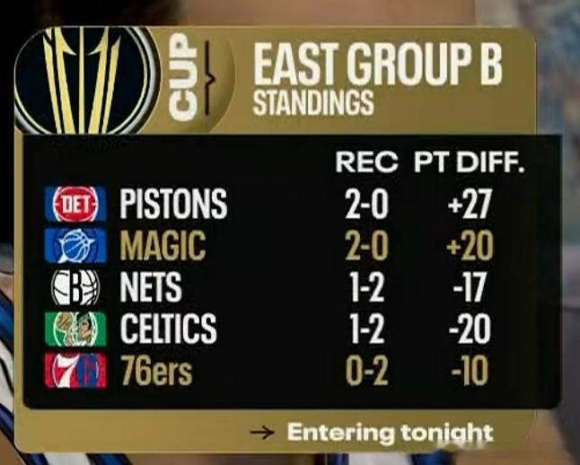 这比赛真是肉眼可见的天赋差距，（残阵）76人进攻开发一筹莫展举步维艰，魔术从第二