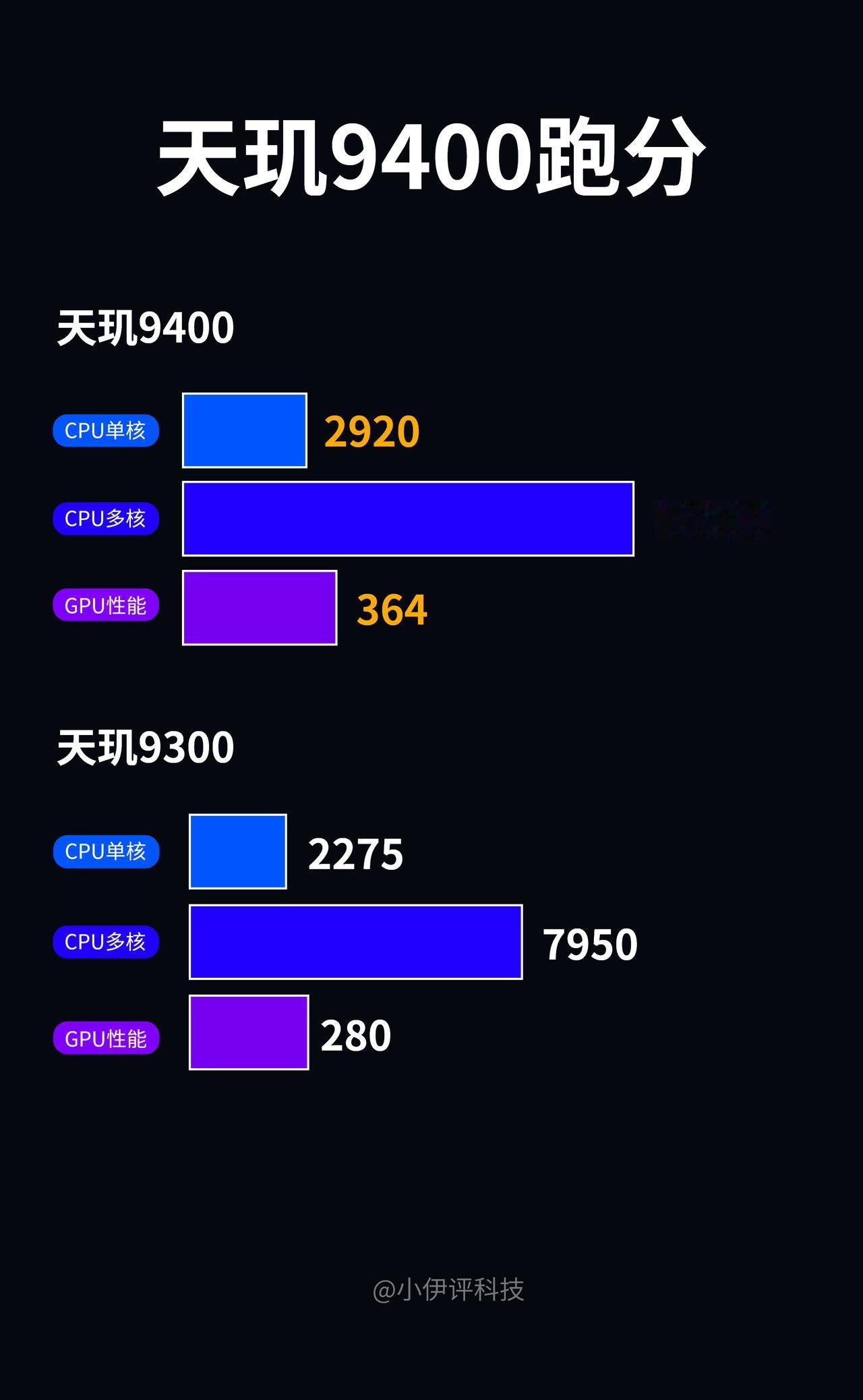 天玑9400 VS 天玑9300，跑分对比，综合提升幅度很大，CPU单核、CPU