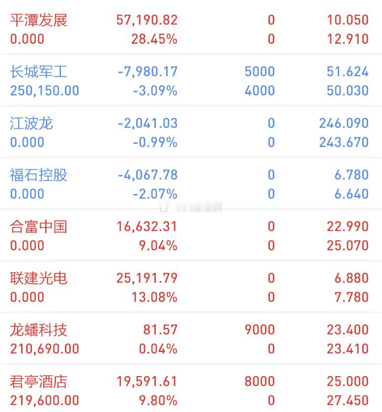 【今日复盘】买入：龙蟠科技（上板）买入： 君亭酒店买入：长城军工（加仓）持有：长