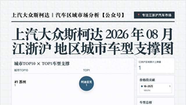 上汽大众斯柯达江浙沪8月销量分析