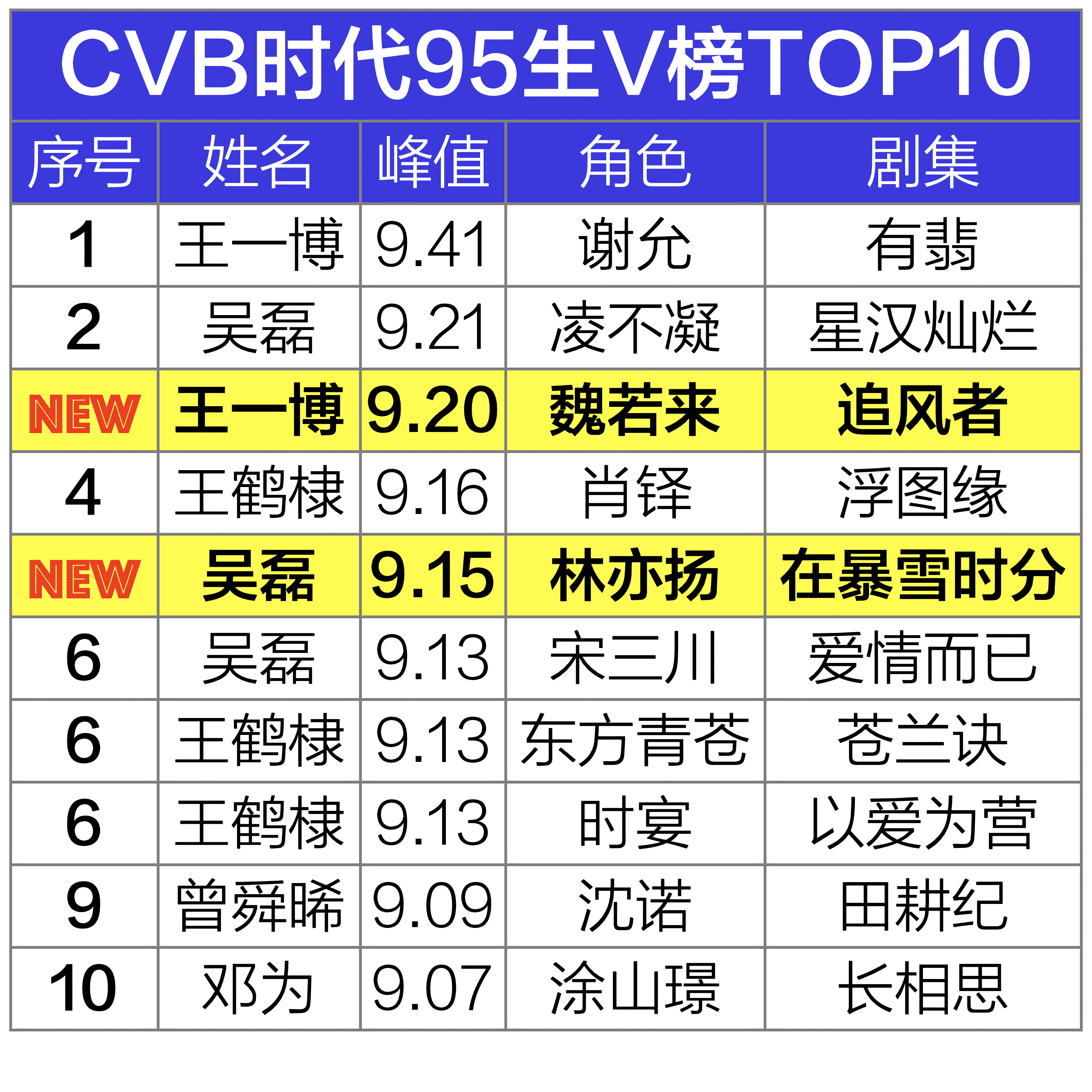 95生V榜历史前十角色：王一博（2）吴磊、王鹤棣（3）曾舜晞、邓为（1） ​​​