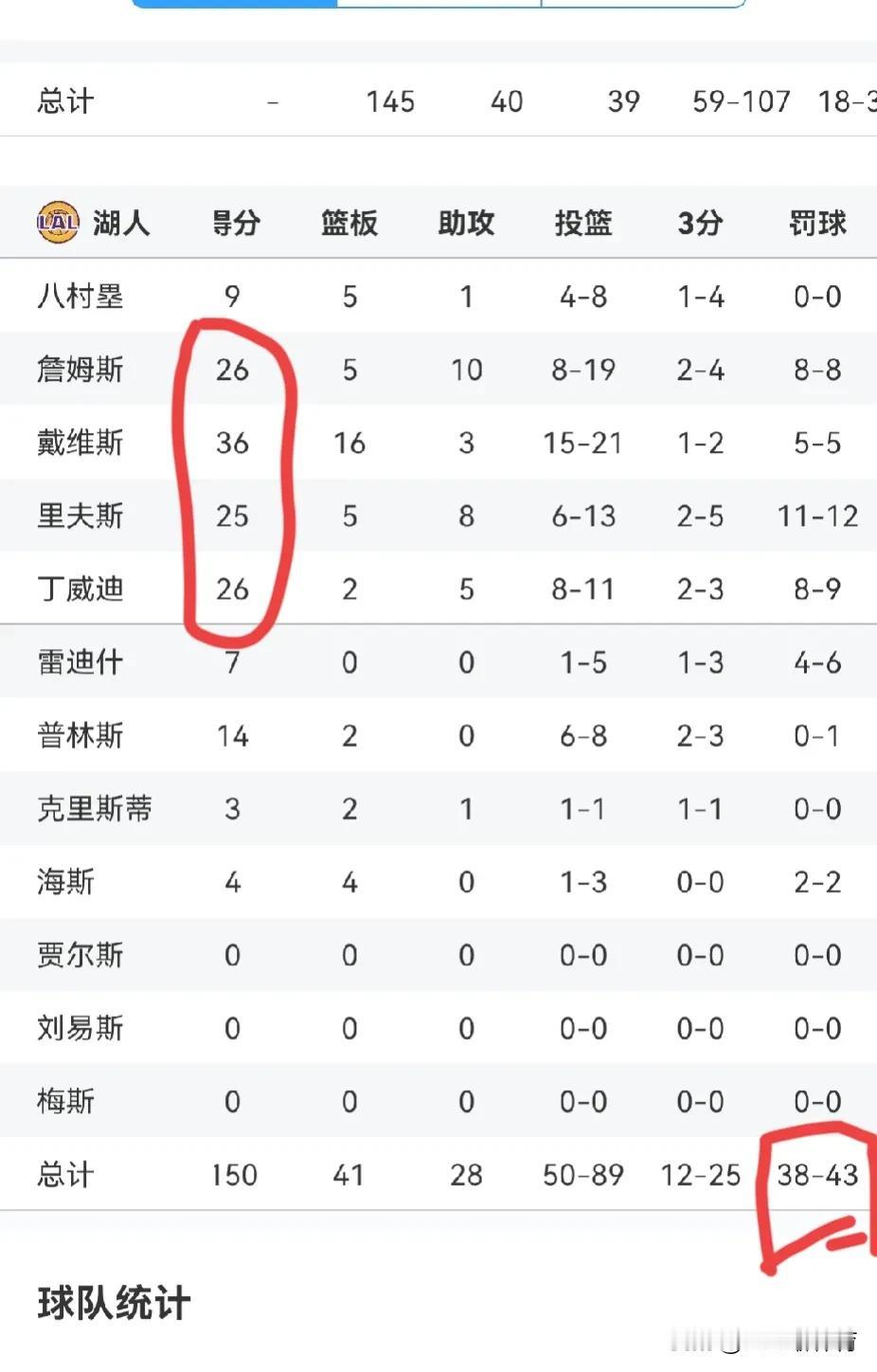 湖人太吓人了，湖人150-145险胜步行者，看了这场比赛我发现湖人真的是太吓人了