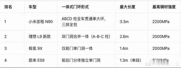 买大七座，最重要是啥？当然是全家老小的安全！小米澎程这波真的把安全卷到新高度。先