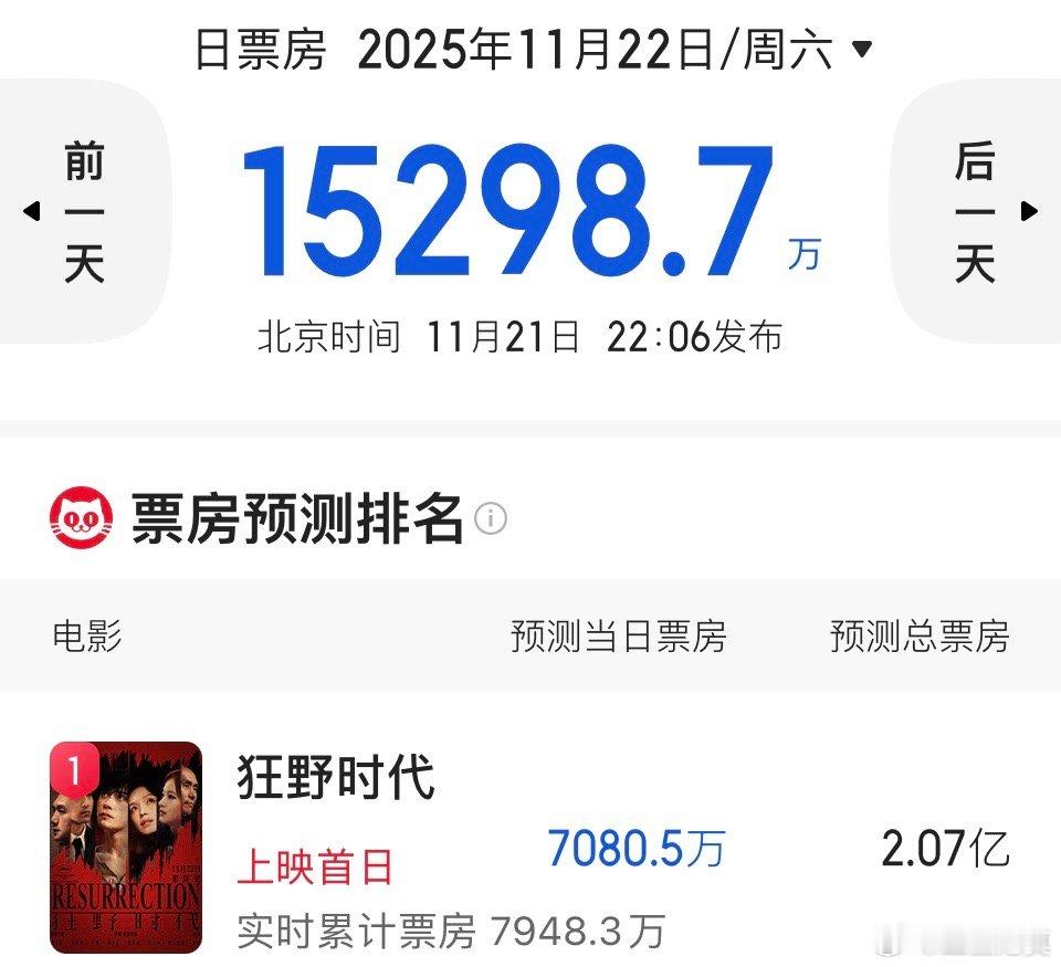 《狂野时代》上映首日后，预测票房上调了2000万。上映前预测是2.07亿，今天上