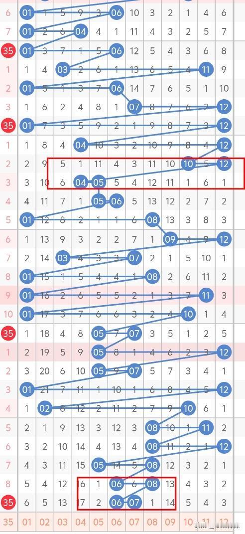 昨天大乐透开出了很多有特点的地方，当然老彩民都可以看到，因为在走势中就曾多次出现