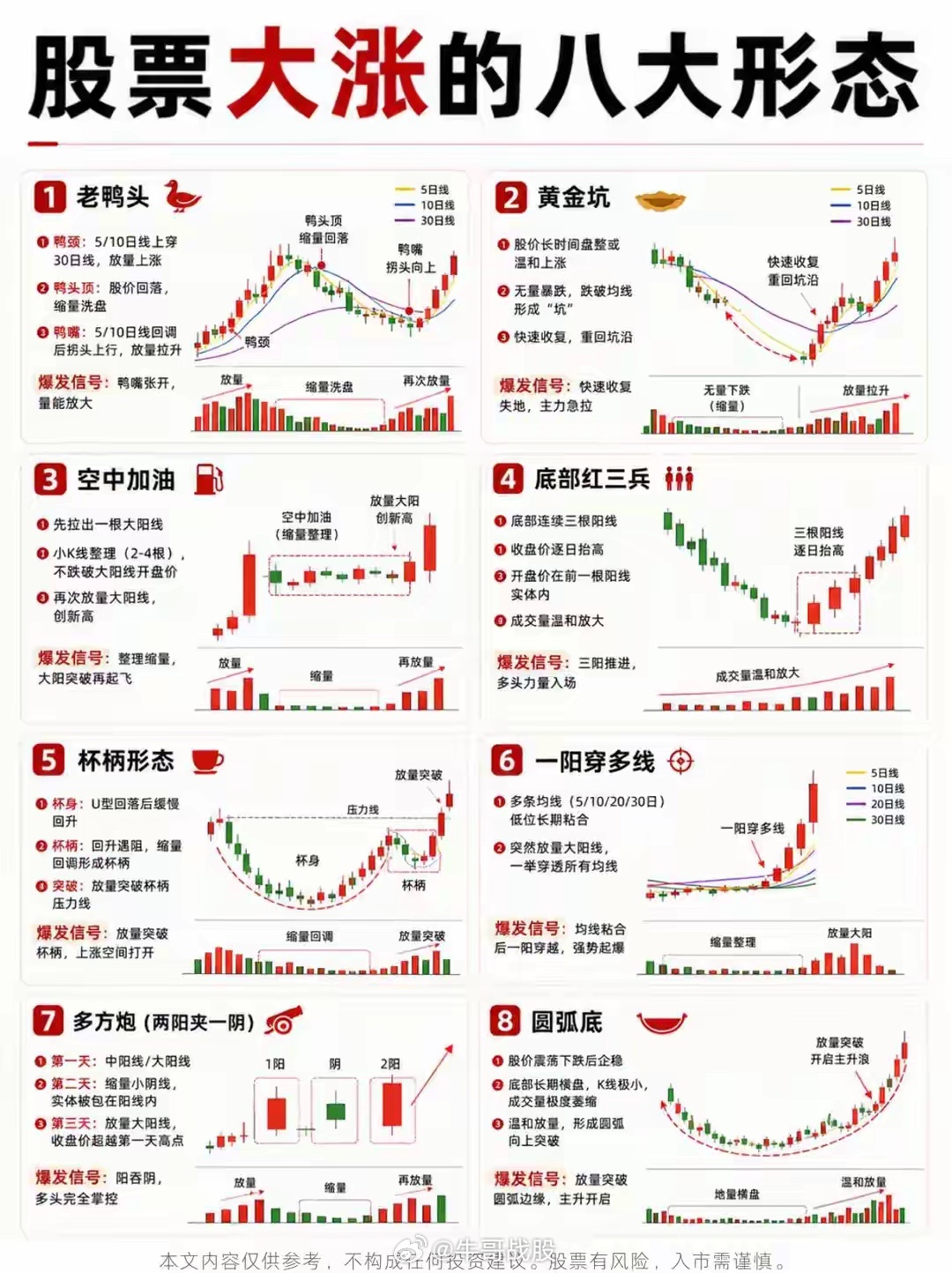 股票大涨的8种经典形态，包括老鸭头、黄金坑、空中加油等，这些形态是市场里流传很广