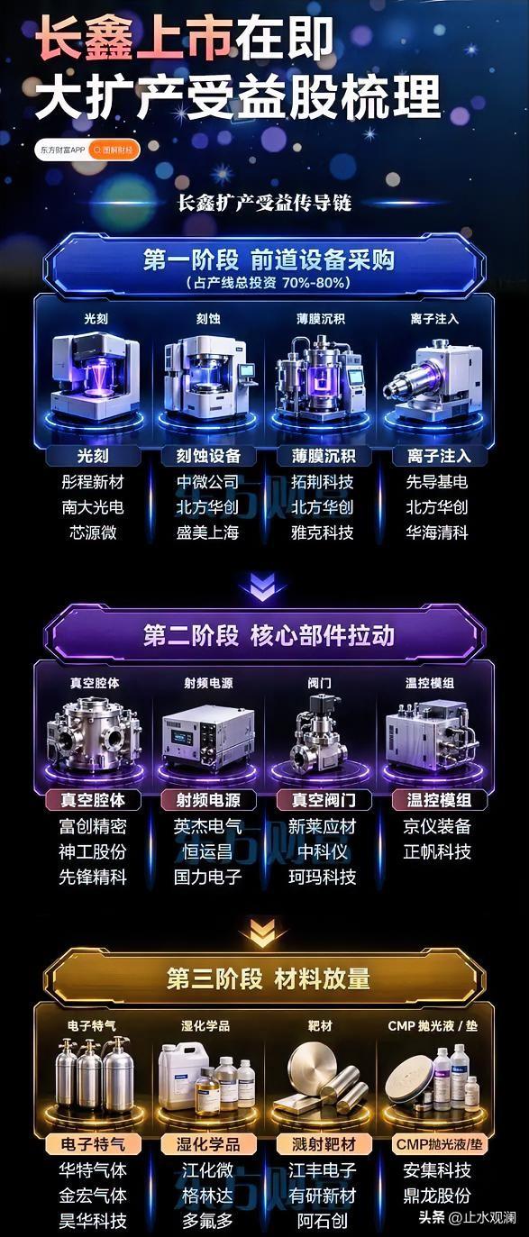 长鑫科技的IPO终于落地，但真正让市场兴奋的，是它背后那条庞大的扩产收益链。

