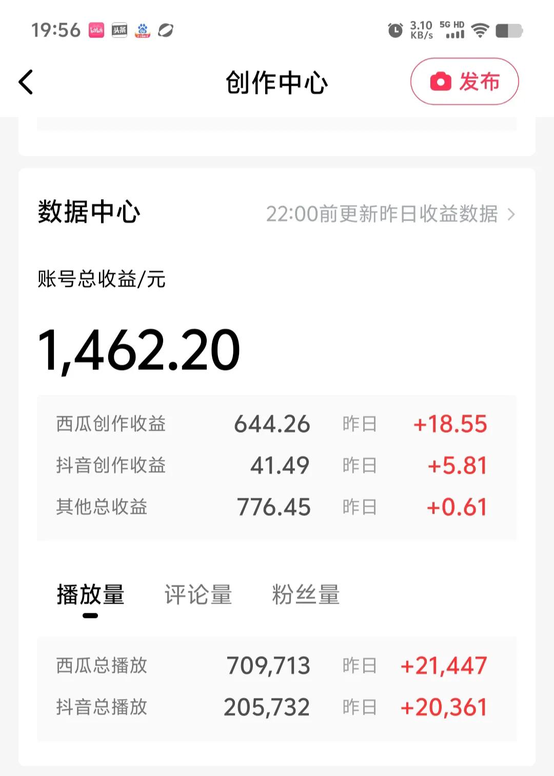 昨天西瓜视频的播放量21447，抖音播放量20361，应说很接近，但收益差距不小