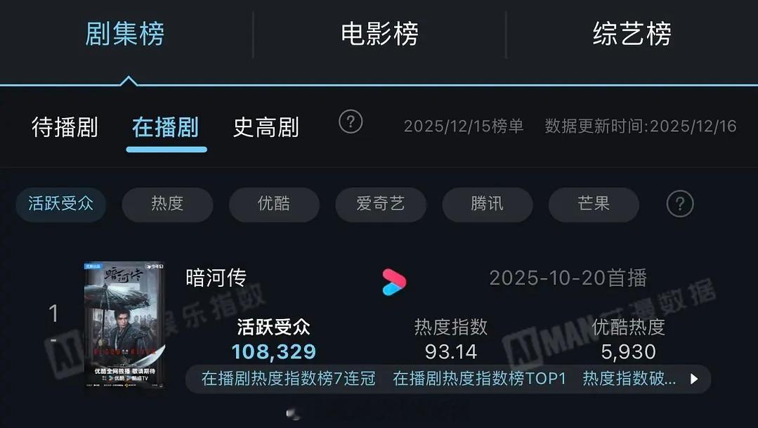 龚俊暗河传活跃人数又破十万 