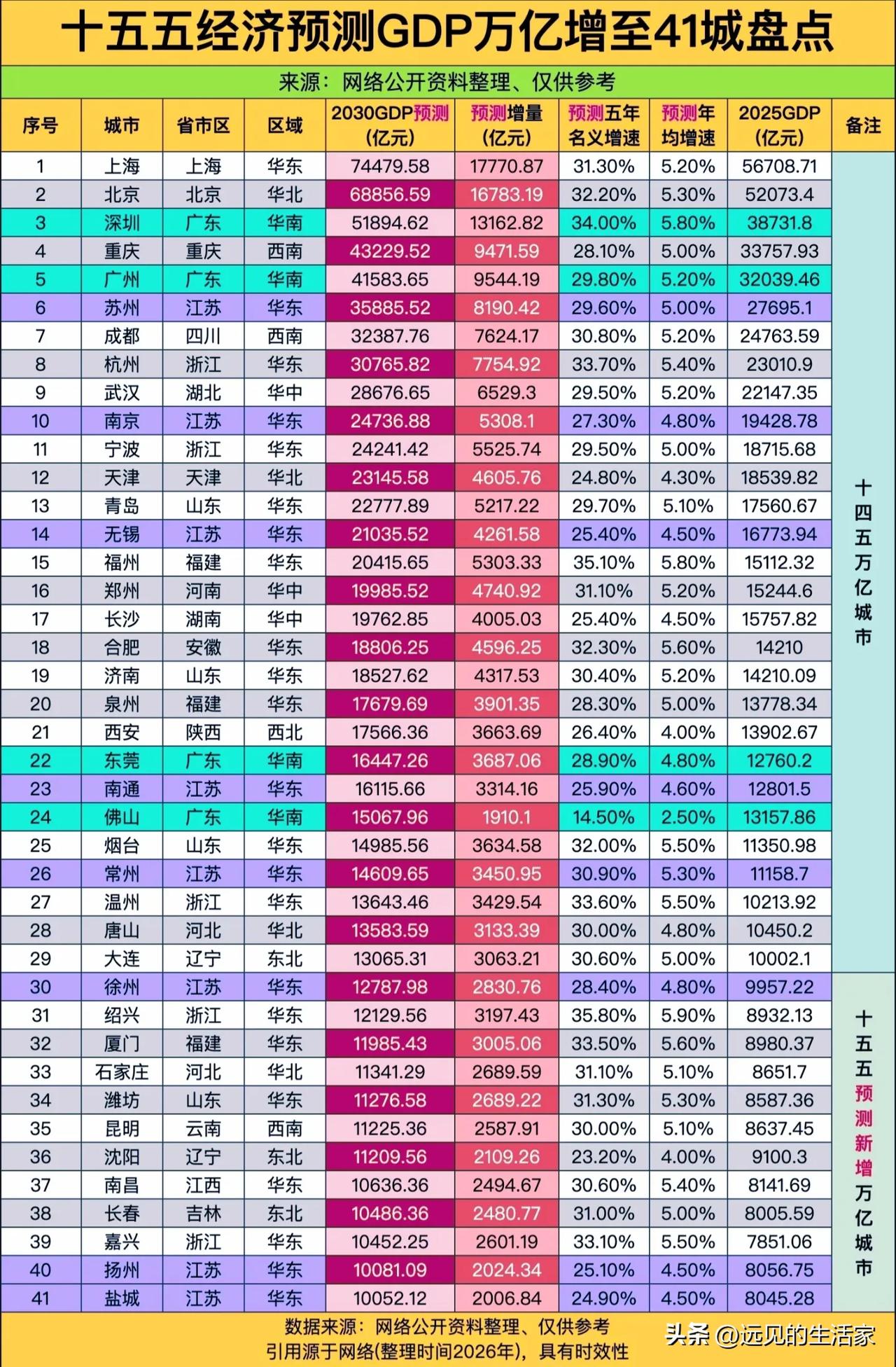 到2030年41城GDP破万亿？聊聊这类预测表的水分与价值！
 
刚刷到一份网传