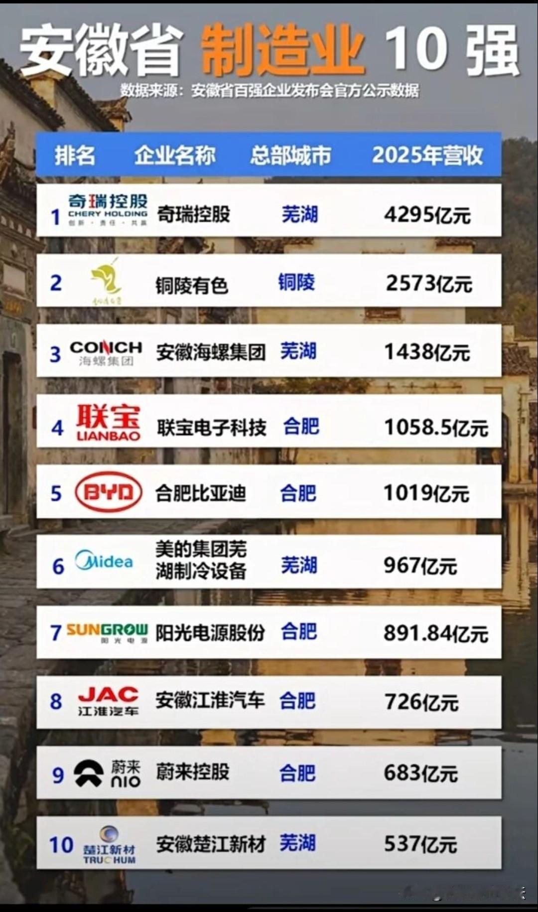 安徽省制造业十强。排在前面的都不是合肥的，但是合肥的多，赢在数量。这样看，芜湖是