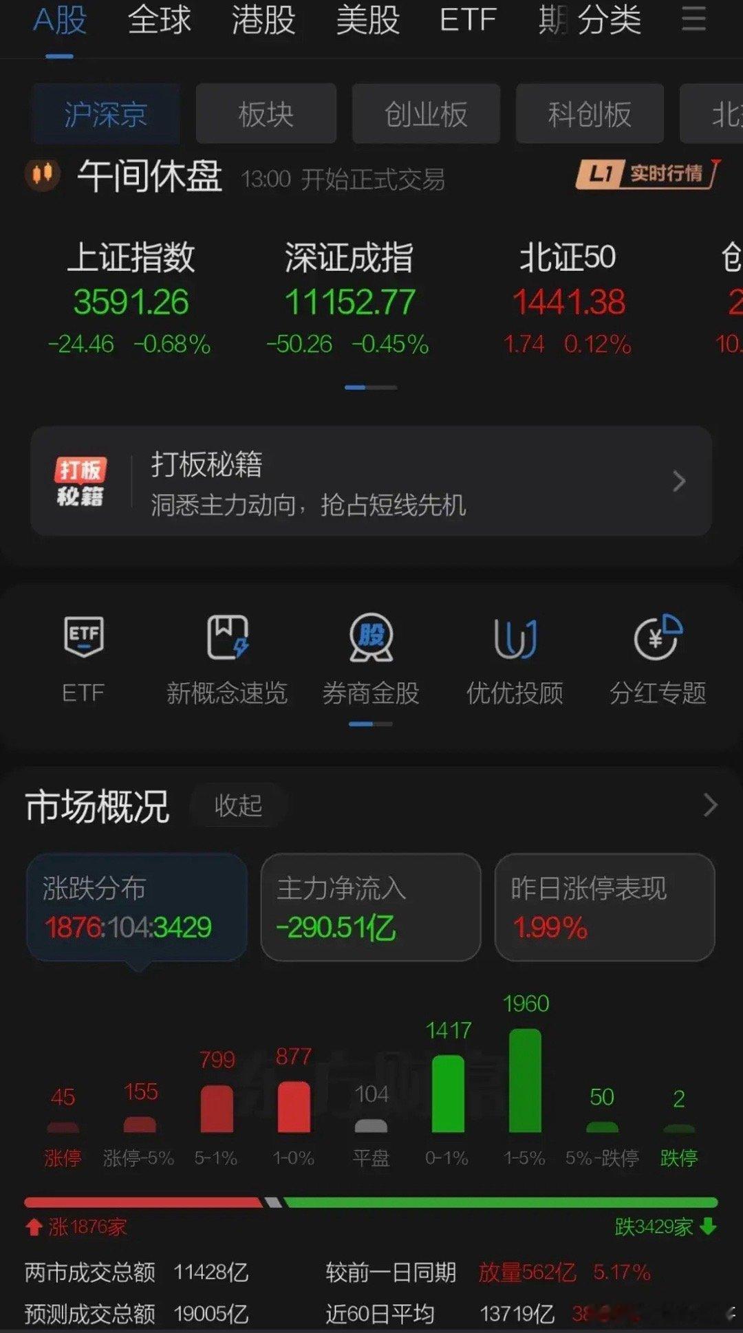 两地股市上午指数大跌，美联储降息预期不明确，重要会议没有提及反内卷和房地产，致使