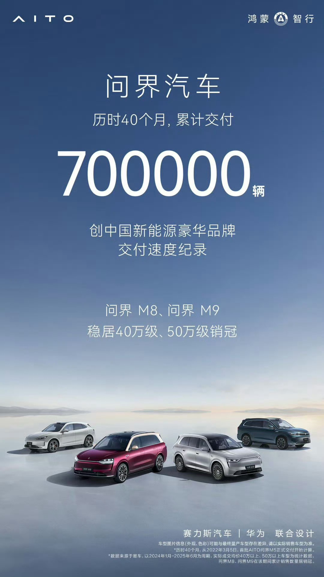两个数据：问界：截止6月，问界汽车累计交付70万辆。余承东：7月4日，鸿蒙智行累