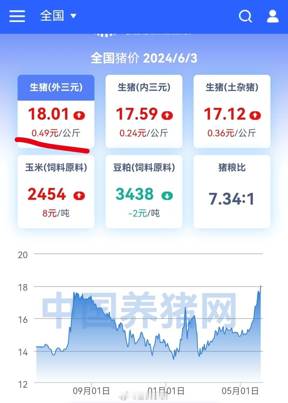 二师兄内心想着，大家都是要被吃掉的肉，凭什么你比我贵这么多？狂飙的猪，暴跌的牛。