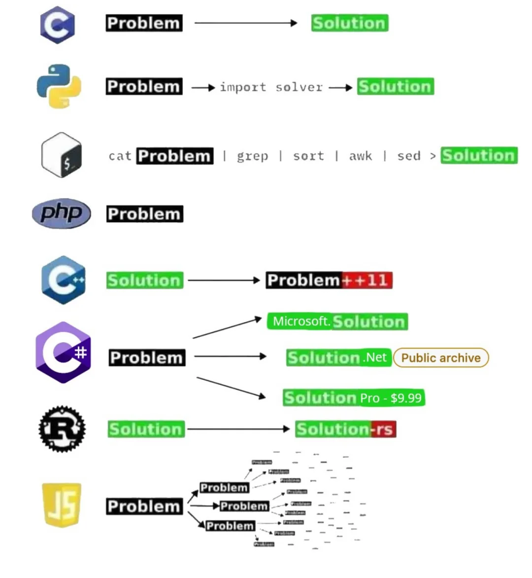 JavaScript：我不解决，我制造更多问题！