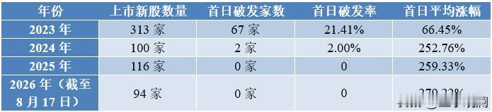 宇树上市当天，一签最多能赚47万。但如果你在1100块冲进去，三天就亏了将近四成