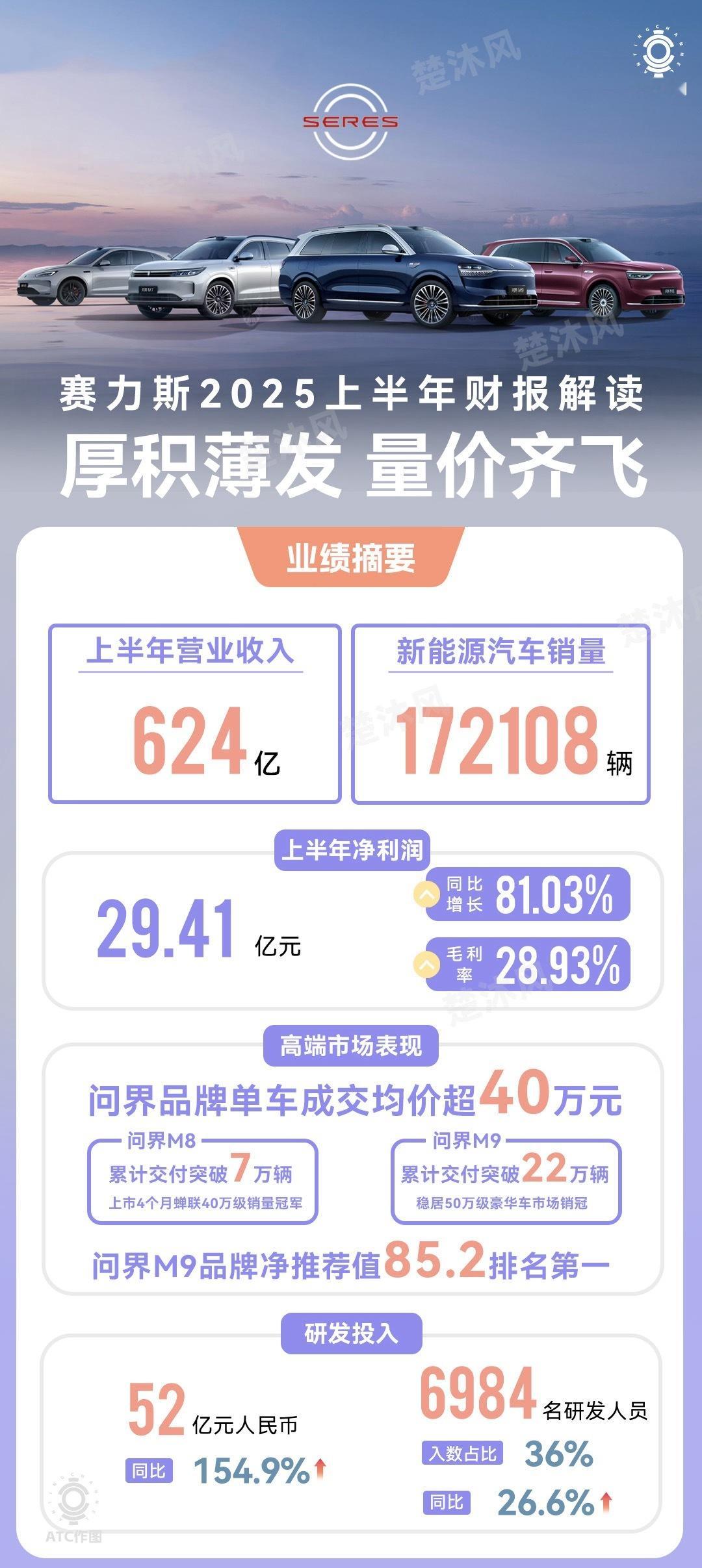 看了赛力斯2025上半年财报，对鸿蒙智行如此上心，效果也好！营收624亿，净利润
