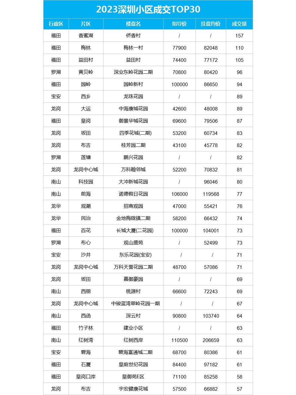 深圳2023年卖得最好的二手房小区有哪些？