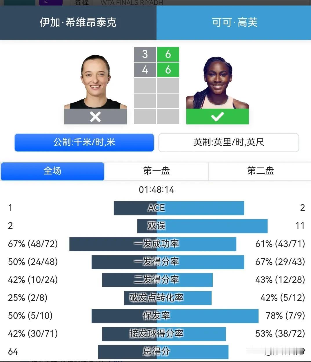 WTA年终总决赛第四日，黄组第二轮
高芙63，64斯瓦泰克，高芙两连胜晋级四强。
