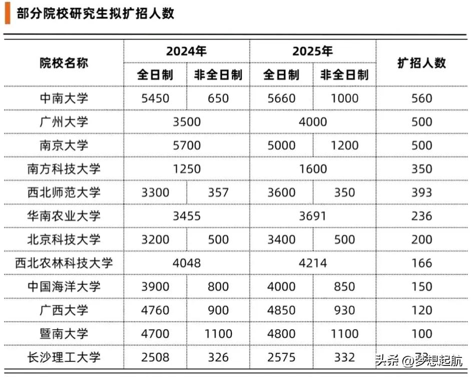 研究生扩招潮来啦！这消息一出来，不知道让多少准备考研的小伙伴心里又燃起了希望的小