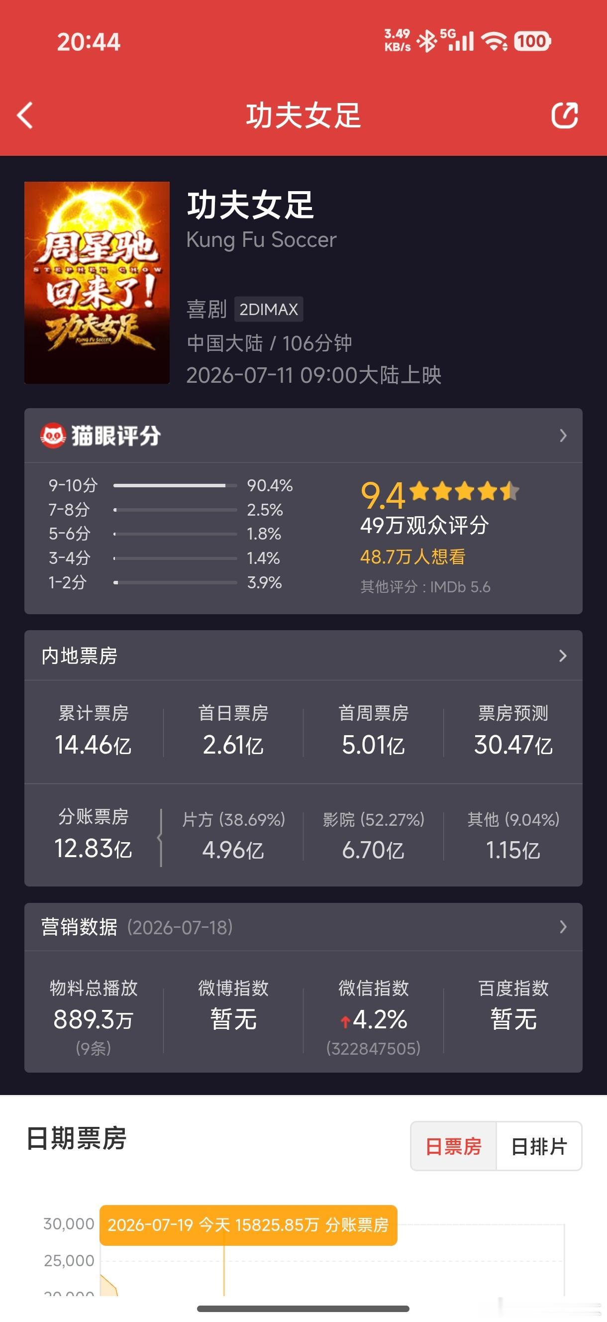 功夫女足票房马上就14.5亿了，这个周末你去电影院看了吗？