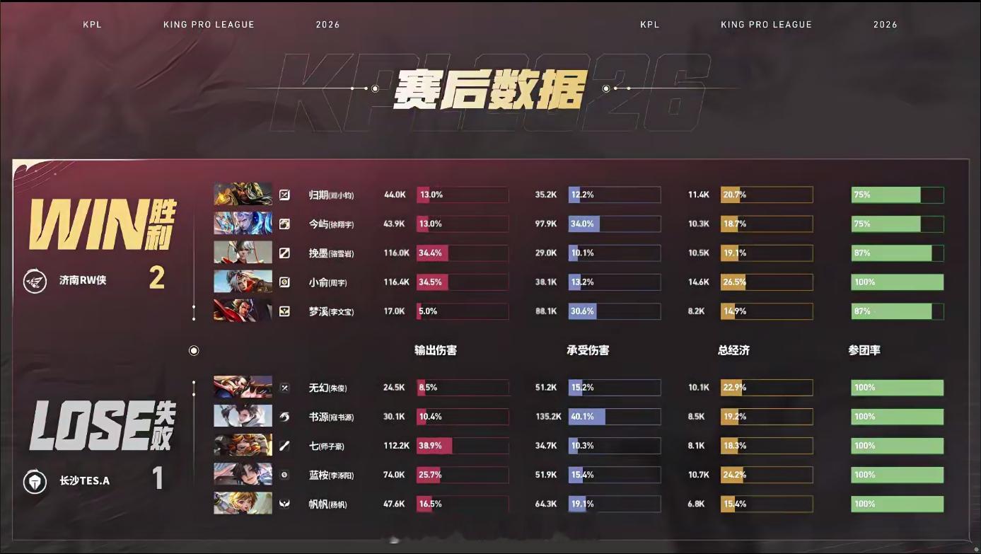 归期关羽MVPRW对战TES归期关羽全程游龙乱顶冰甲单杀曹老板，高地一波回推两人