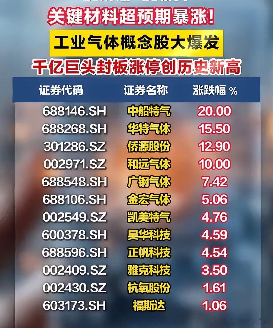 工业气体全线走强！原料涨价催化，板块多只个股大涨，中船特气20cm领涨！