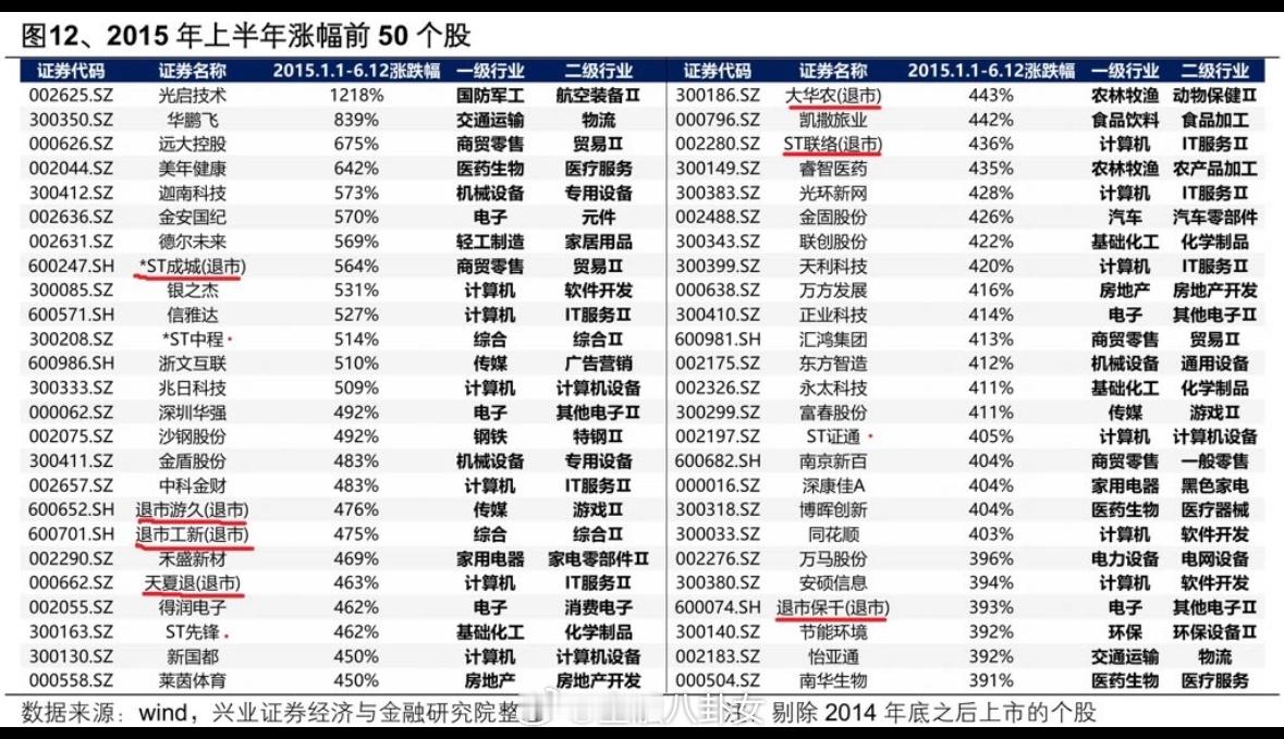 A股2015年上半年涨幅前50个股：7家已退市，3家st——暴雷率20%。 ​​