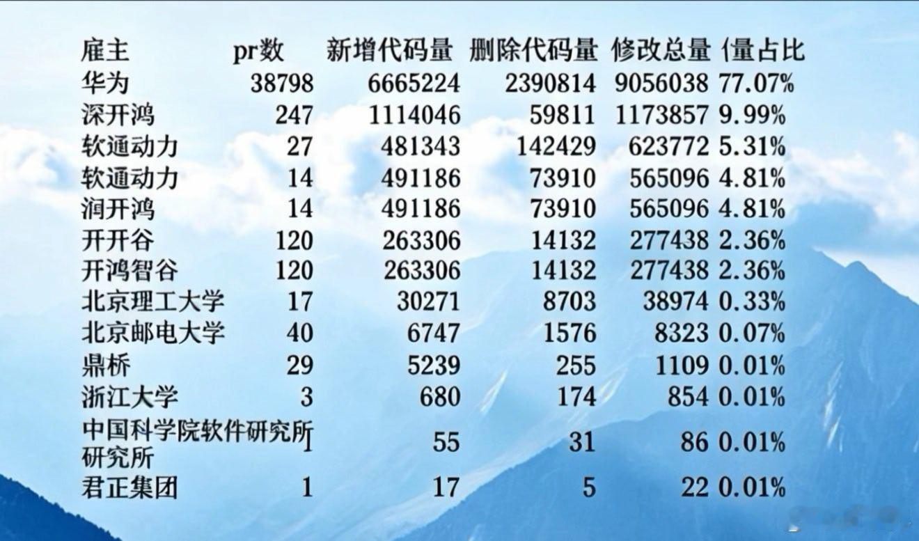 开源鸿蒙 6.1版本中，华为贡献代码超1811万行，贡献率77%排名第1；深开鸿