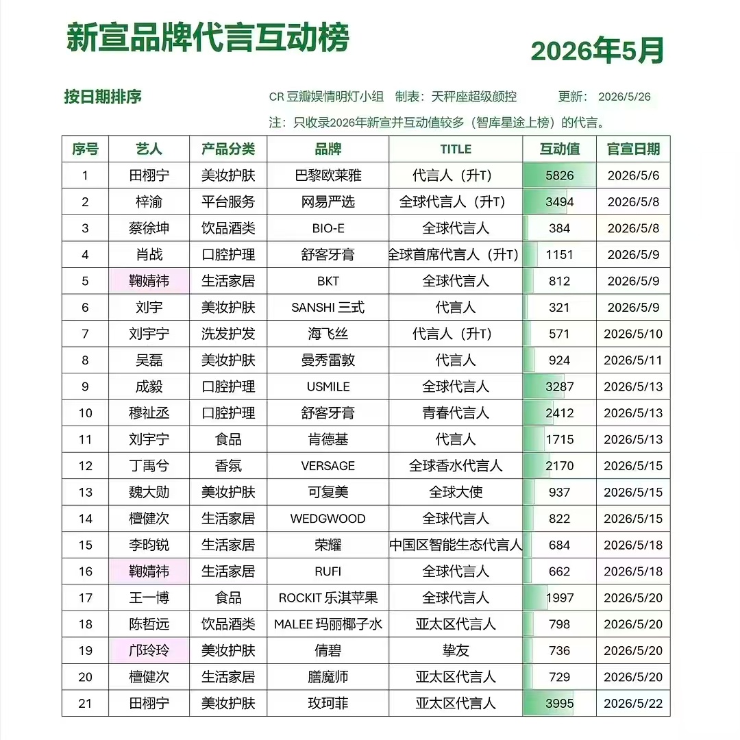 5月新宣代言邝玲玲倩碧上榜虽然在泰娱发展，内娱次次榜上有名，嘿嘿嘿cliniqu