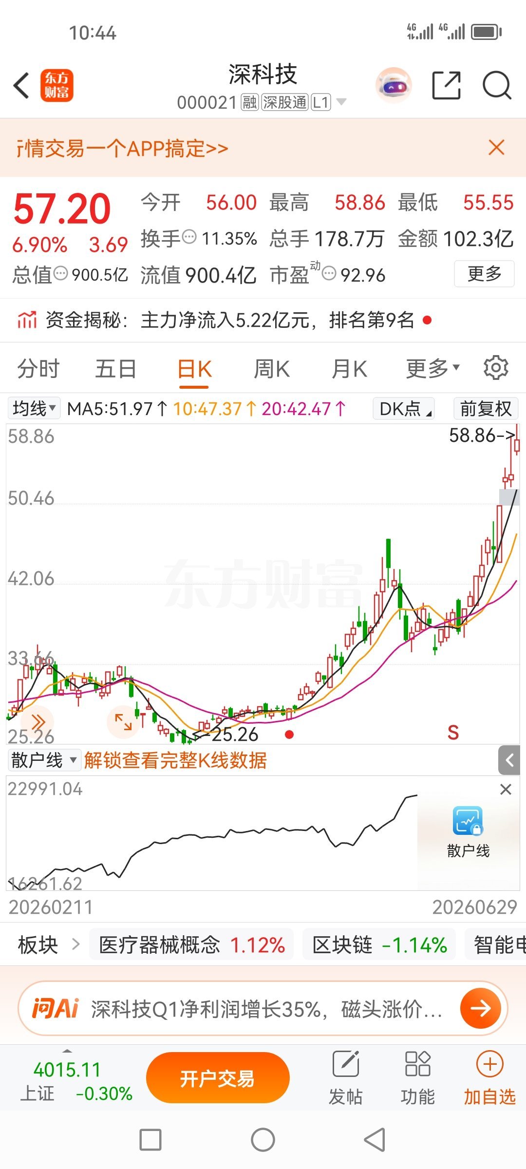 深科技000021分享快半个月了，天天高开，我出来了，它还是天天创新高！天天吃肉