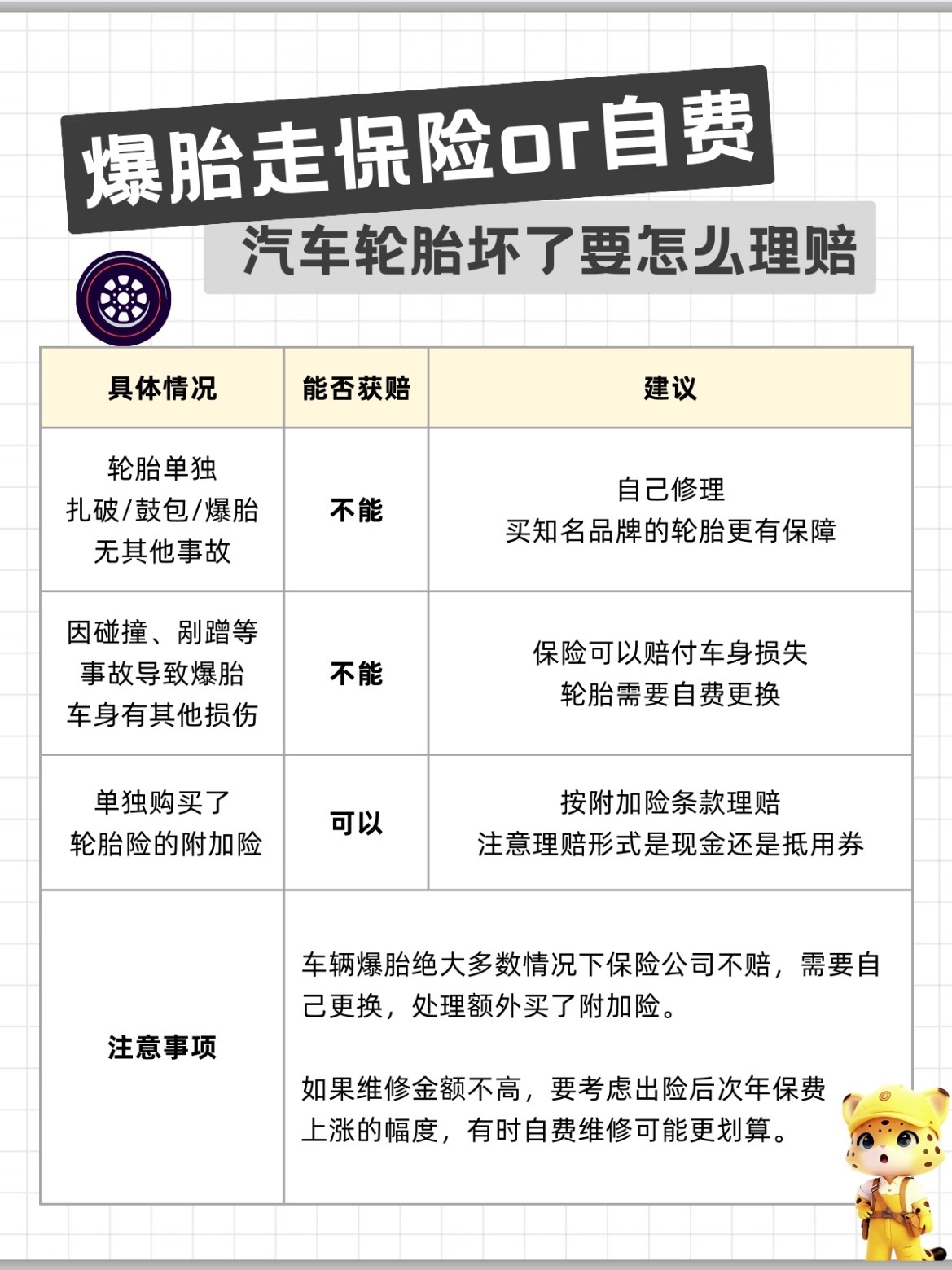 爆胎可以走保险吗？骚瑞，9成情况不赔车险只能赔单独买过轮胎险的情况哦！💡注意事