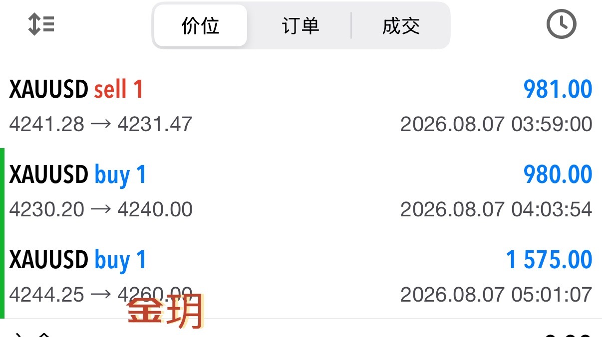 不得不说顺势操作真的很香，早间三连胜拿下，4240多单给到4260，三千刀落代说