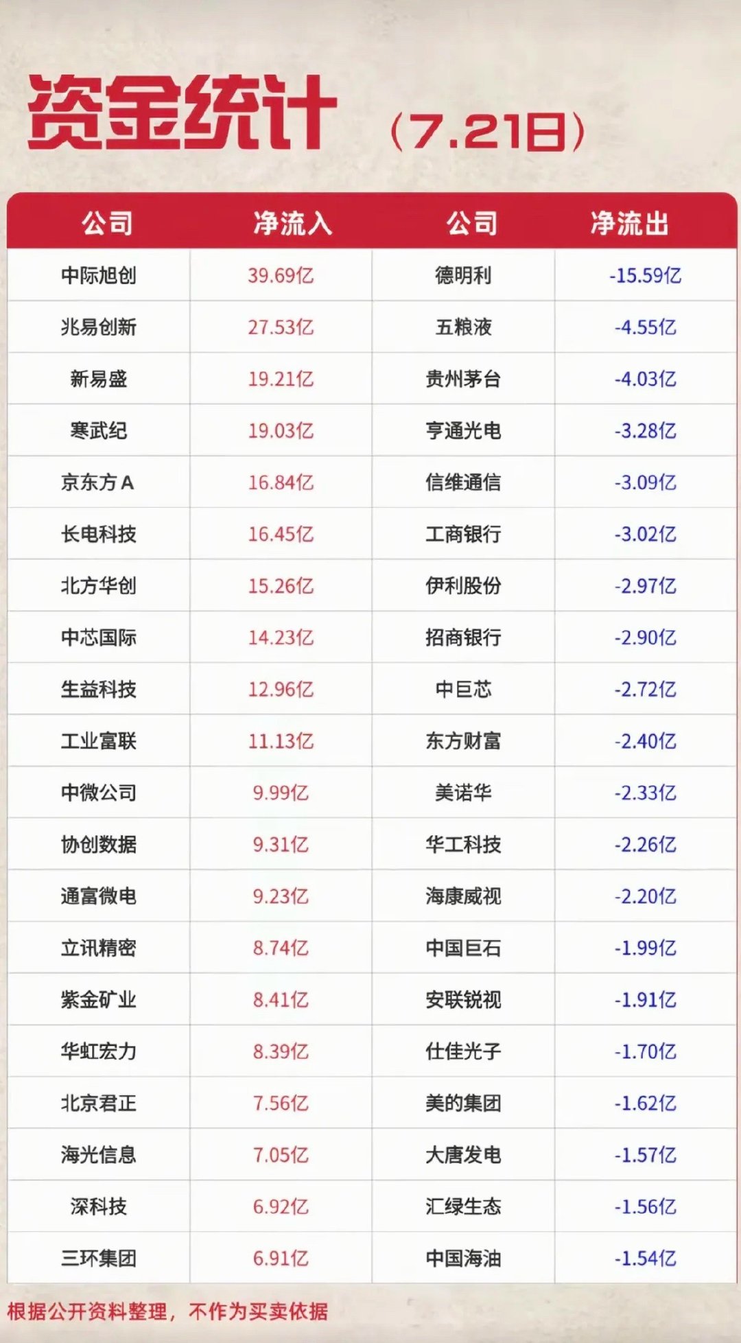 7.21周二  主力资金  流入流出个股榜TOP20！ 