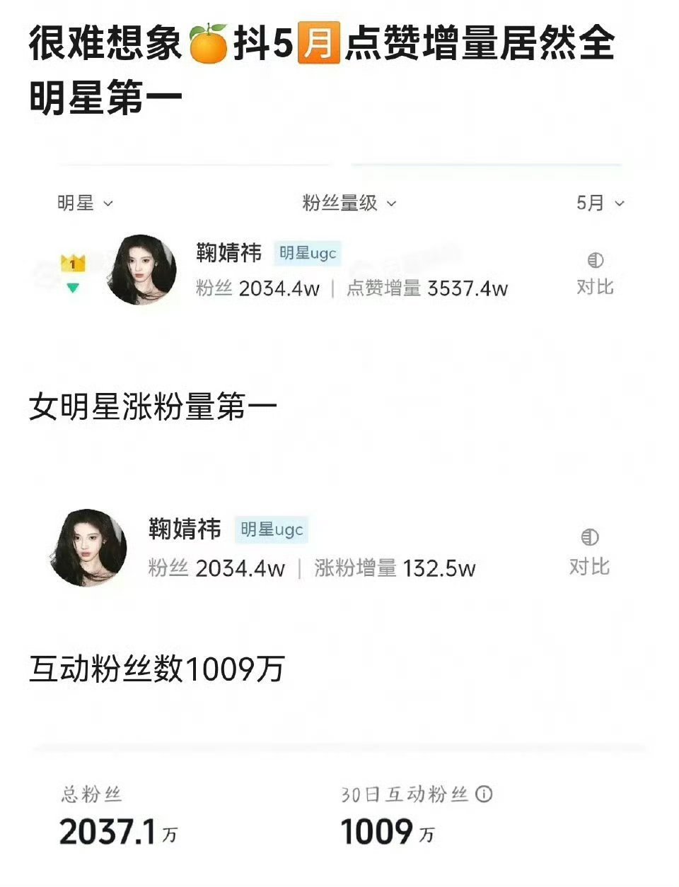 鞠婧祎抖🎶排名5月份全明星点赞增量第一，涨粉量女明星第一