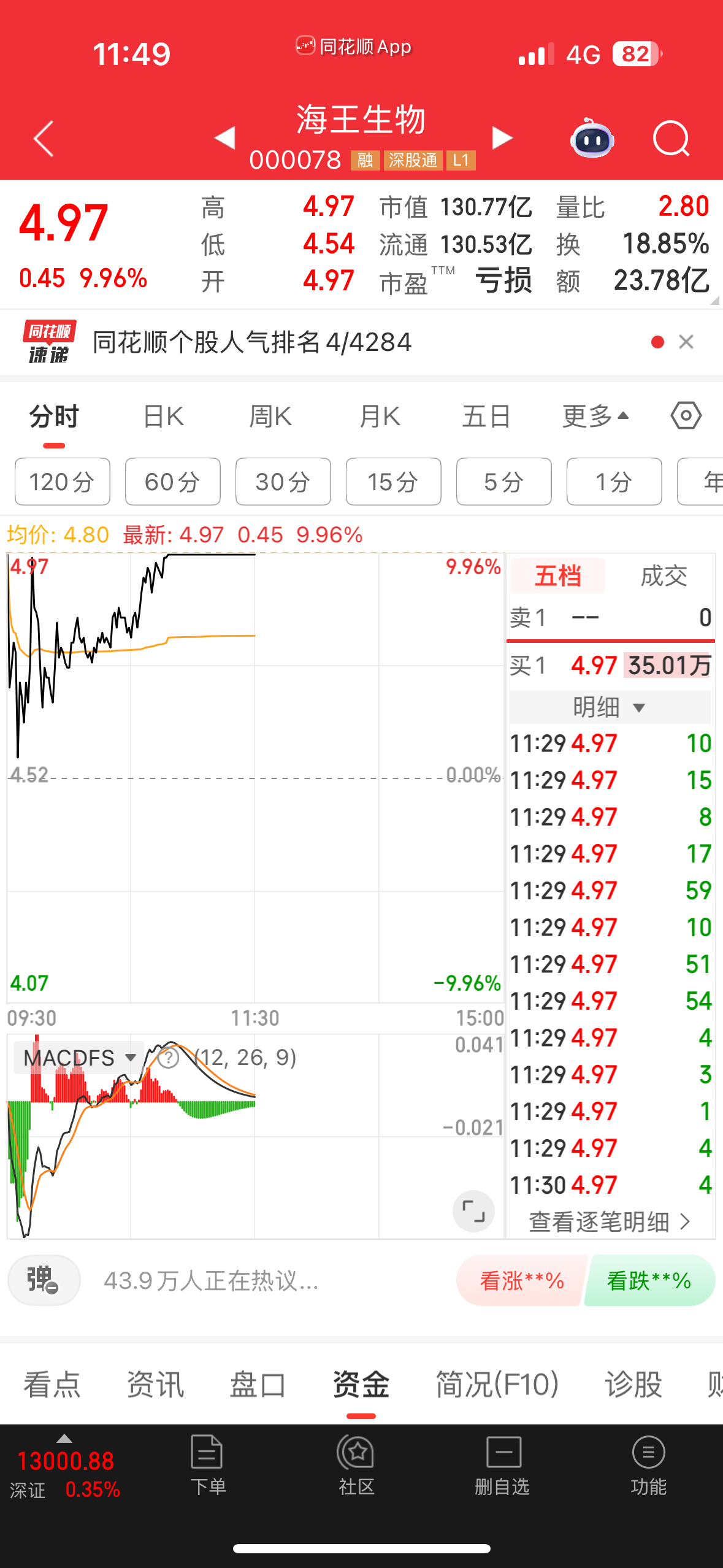 海王继续涨停，在线的评论168，接着加油 