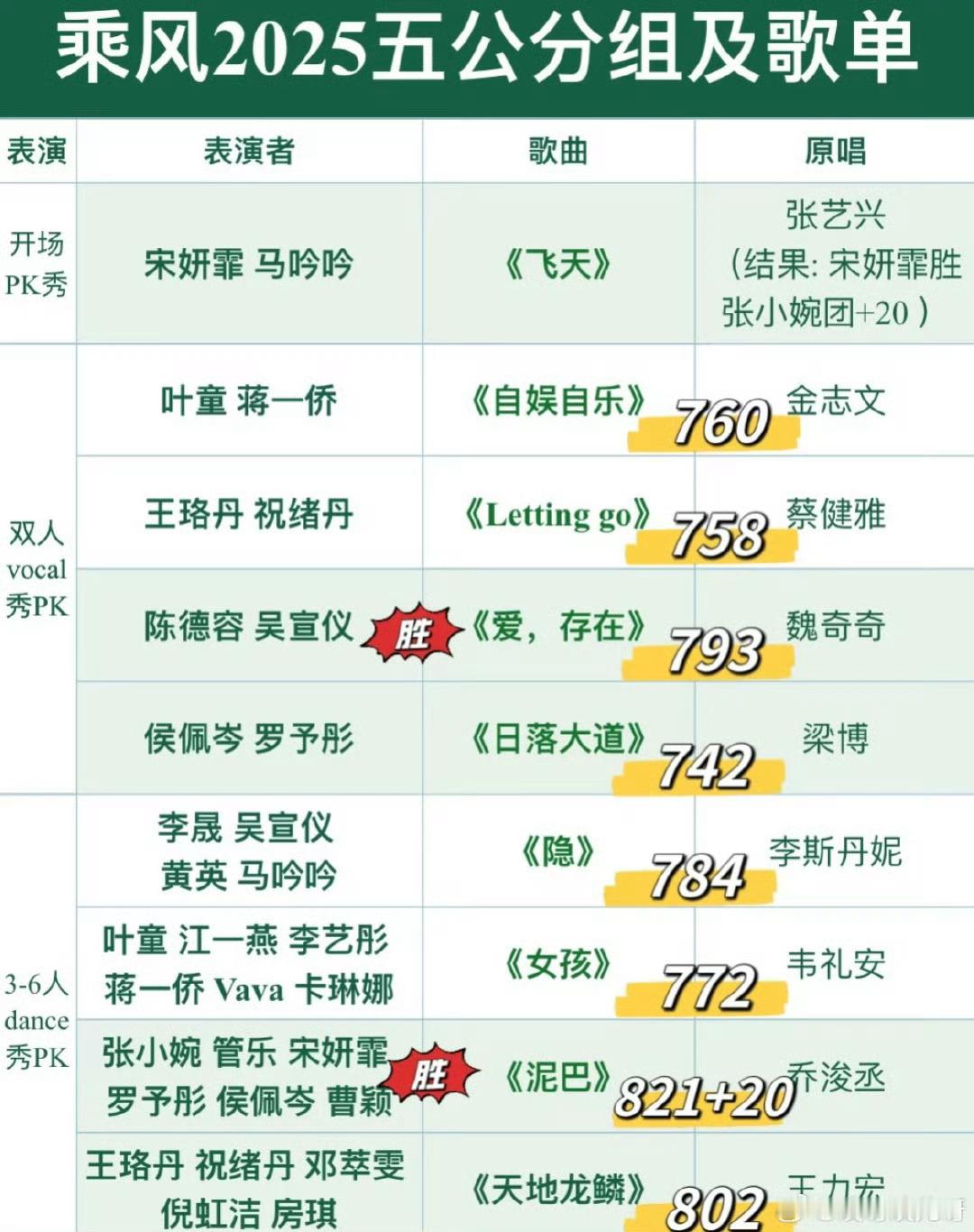 张小婉组五公第一哦买噶，只有陈德容五公没有参加dance表演，不会又要被喷吧[融