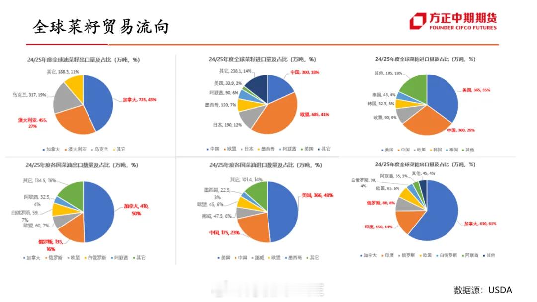 全球菜籽贸易流向 ​​​