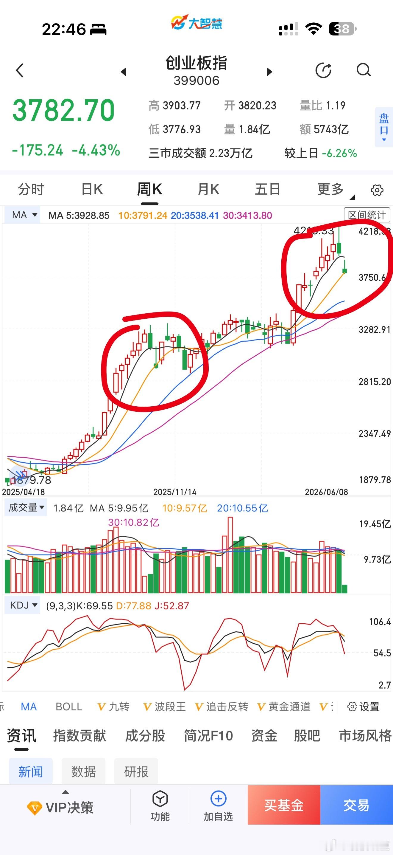 今天跌很凶，这一段和前一段走势很像，我三年都放了，也不差这一年 