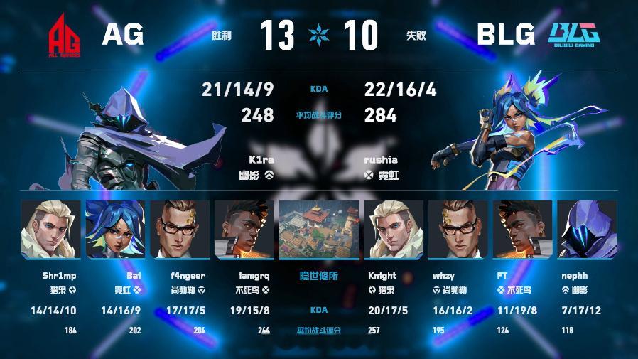 AG 13-10 BLG隐世修所。K1ra幽影83% KAST、248战斗评分获